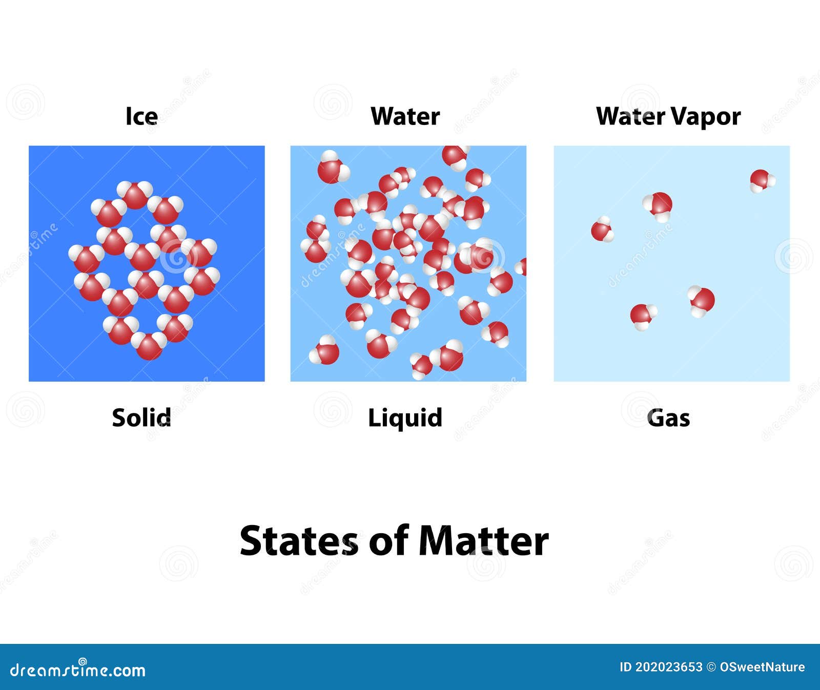 states of matter molecular structure