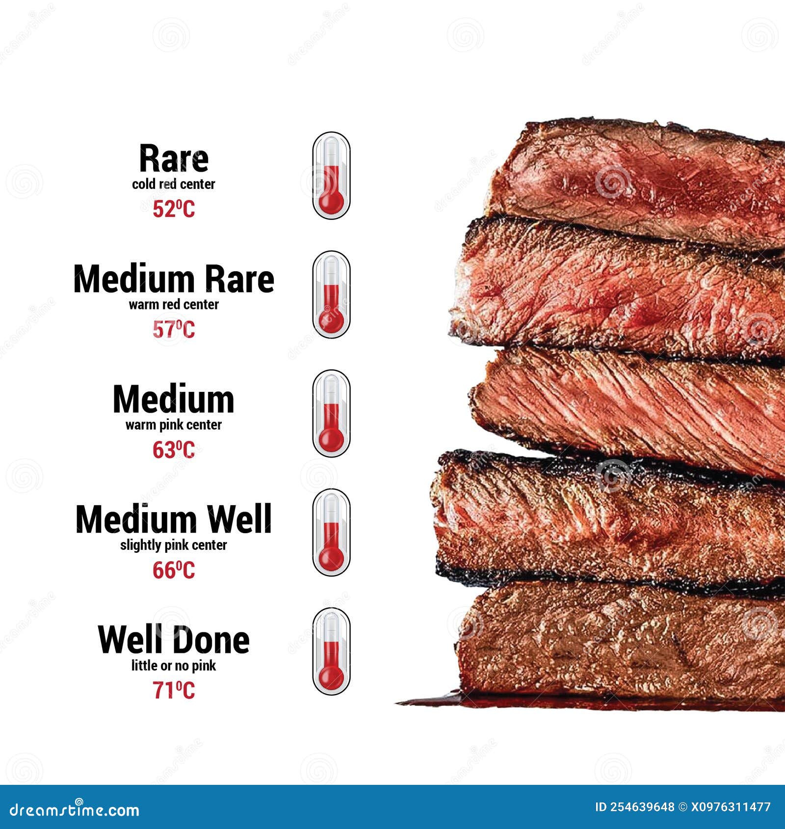 Degree of Doneness  Rare, Medium Rare, or Well Steak, its in the cooking  temp.