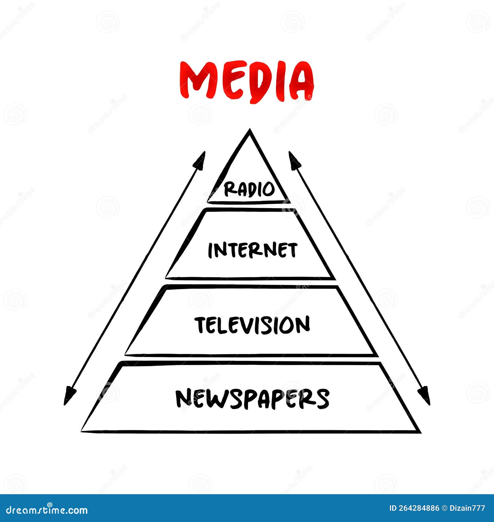 Media Pyramid Communication Outlets or Tools Used To Store and