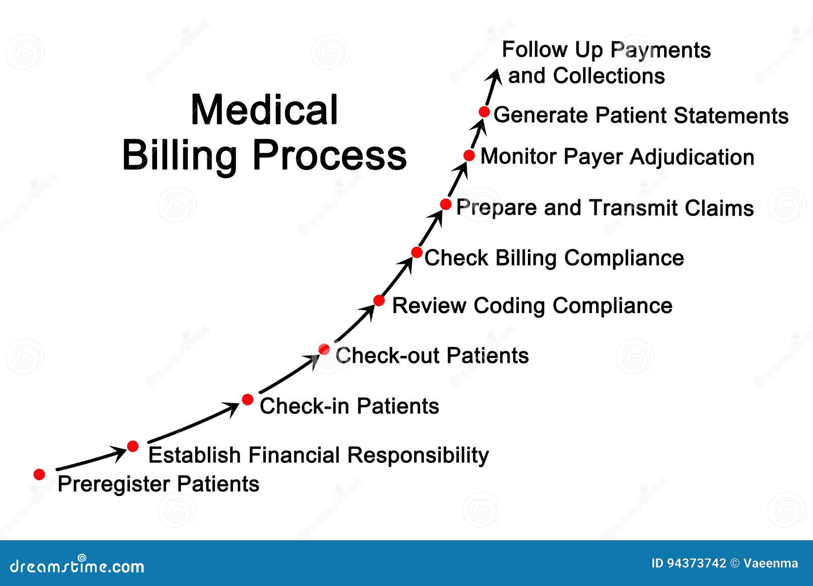 medical billing process