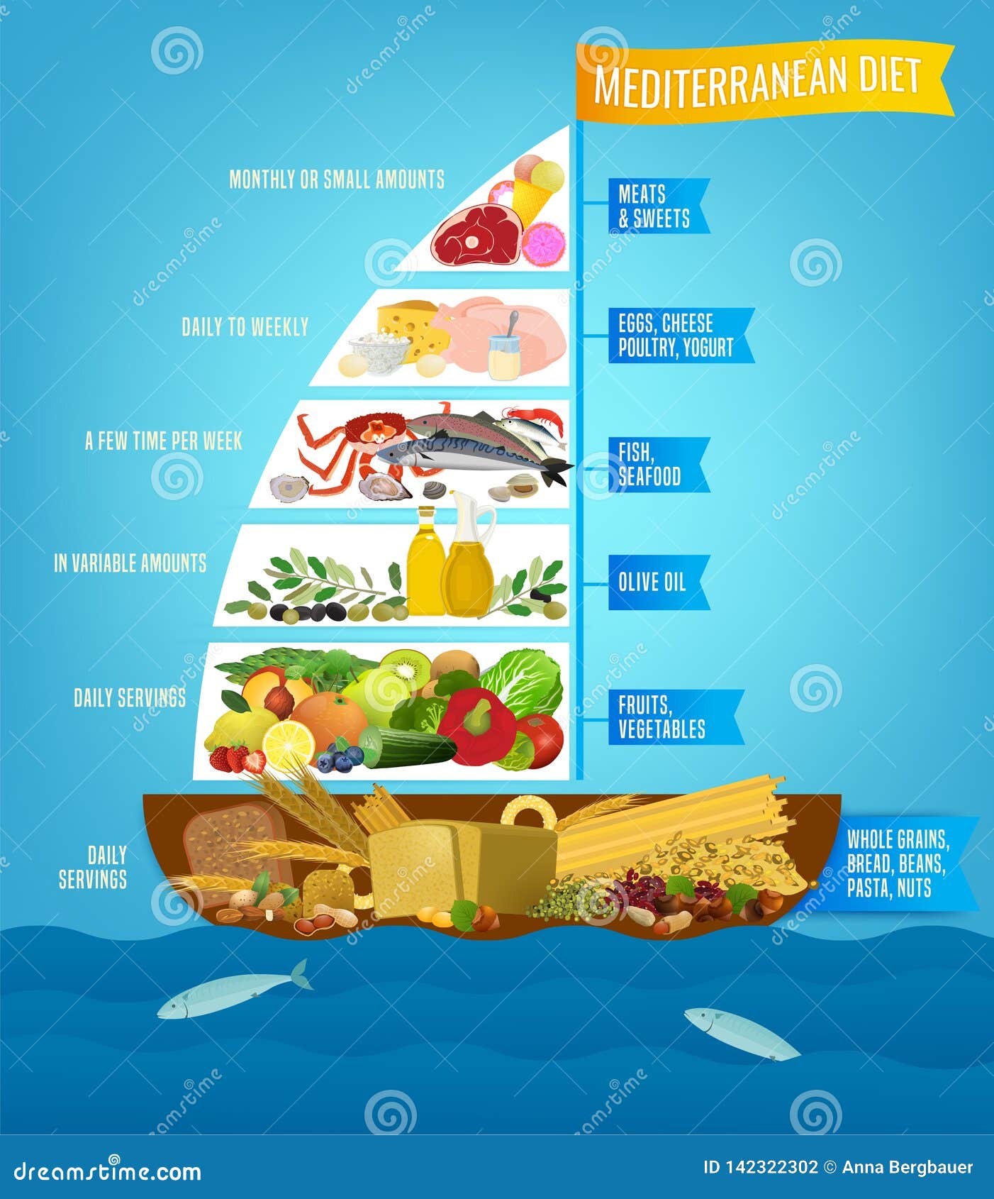 mediterranean diet poster