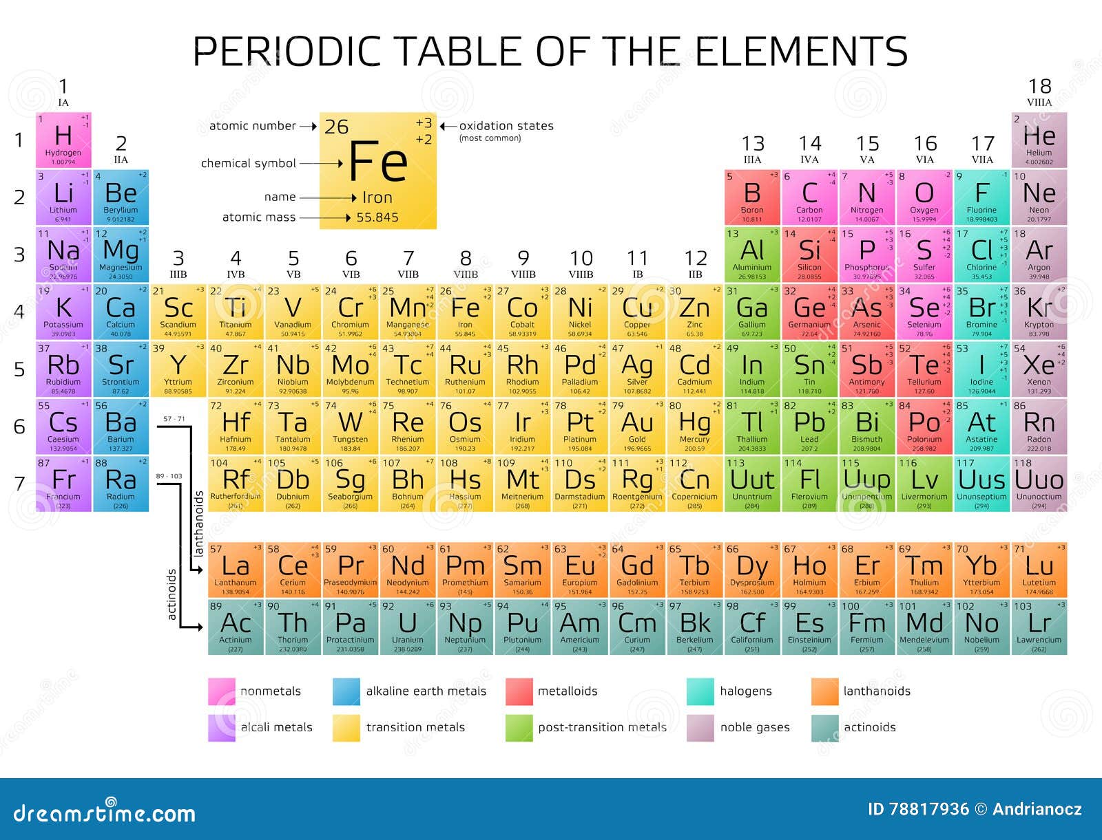 Mendeleev S Periodic Table Of The Elements Stock