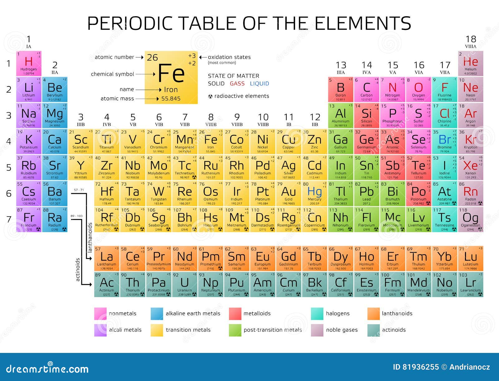 groups table periodic coded color Elements Elements Periodic Mendeleev`s Table With New Of