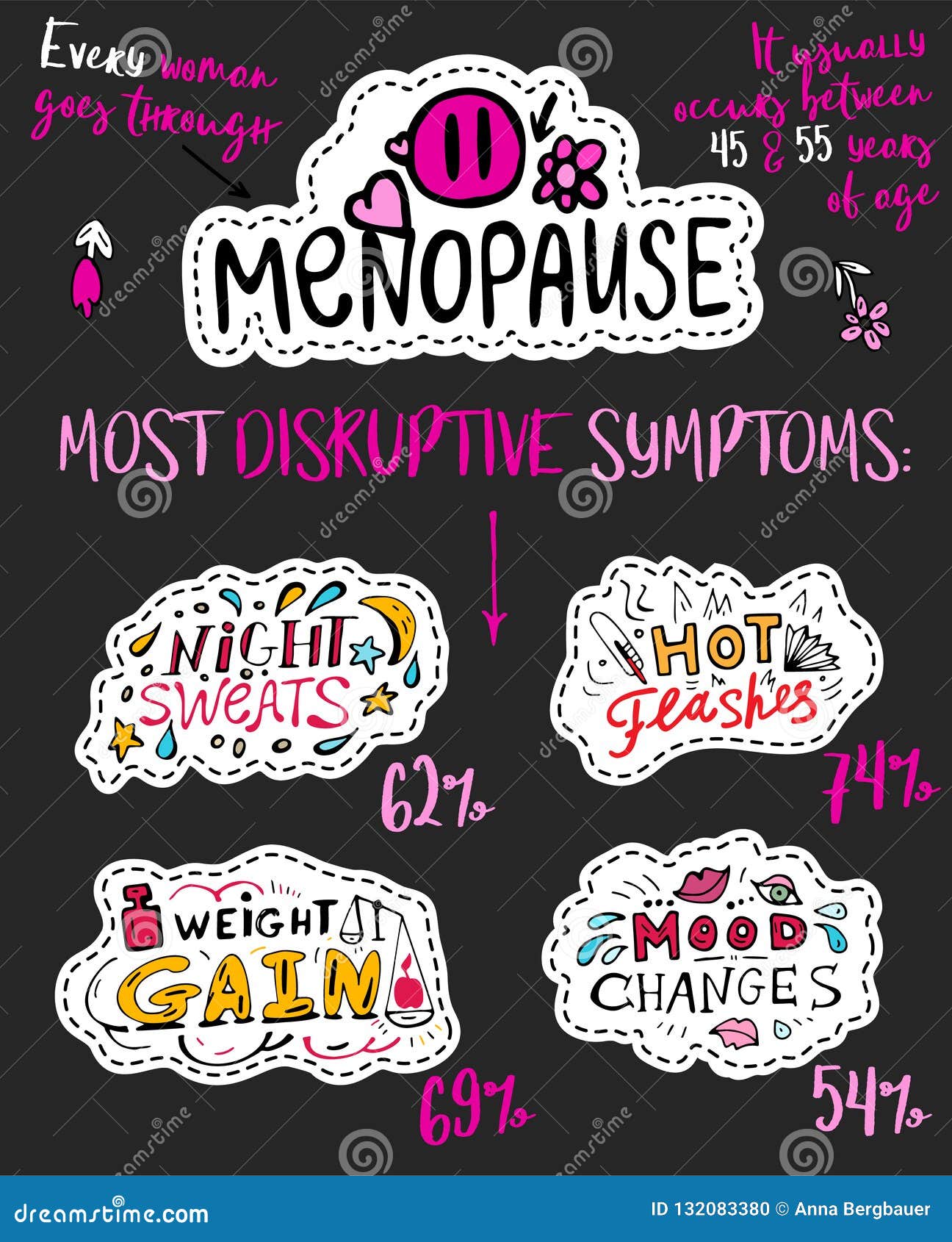 Menopause Hand Drawn Infographic Stock Vector Illustration of climax
