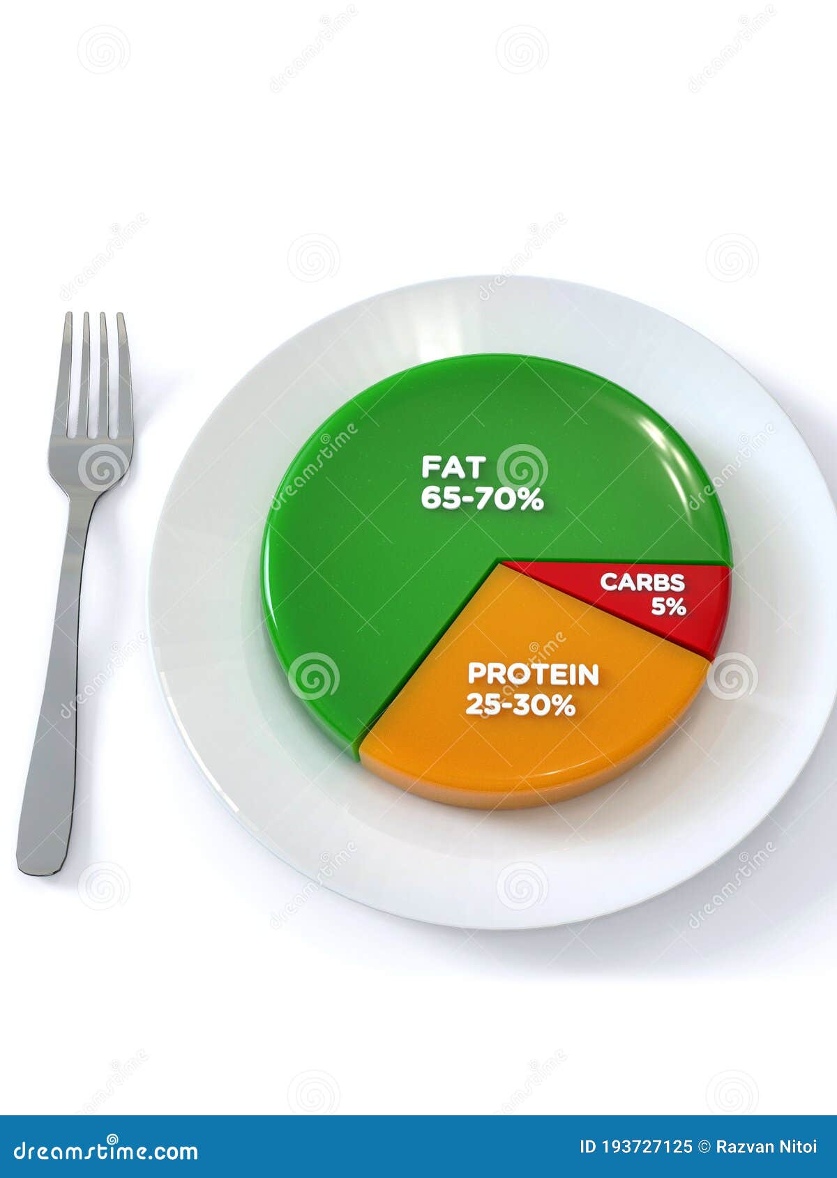 Keto Diet Pie Chart