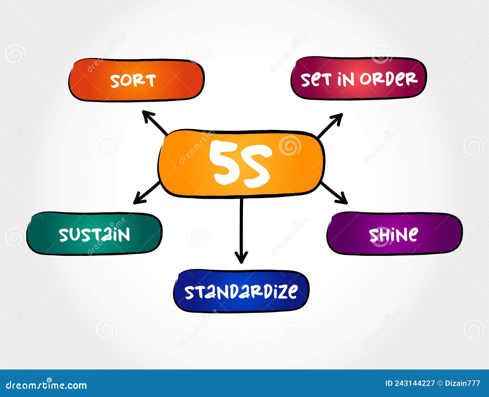 Metodologia De 5s Definida Em Ordem De Padronização E Manutenção Do  Conceito De Negócios Do Processo De Mapas Da Mente Para Aprese Ilustração  Stock - Ilustração de produtividade, sinal: 243144227