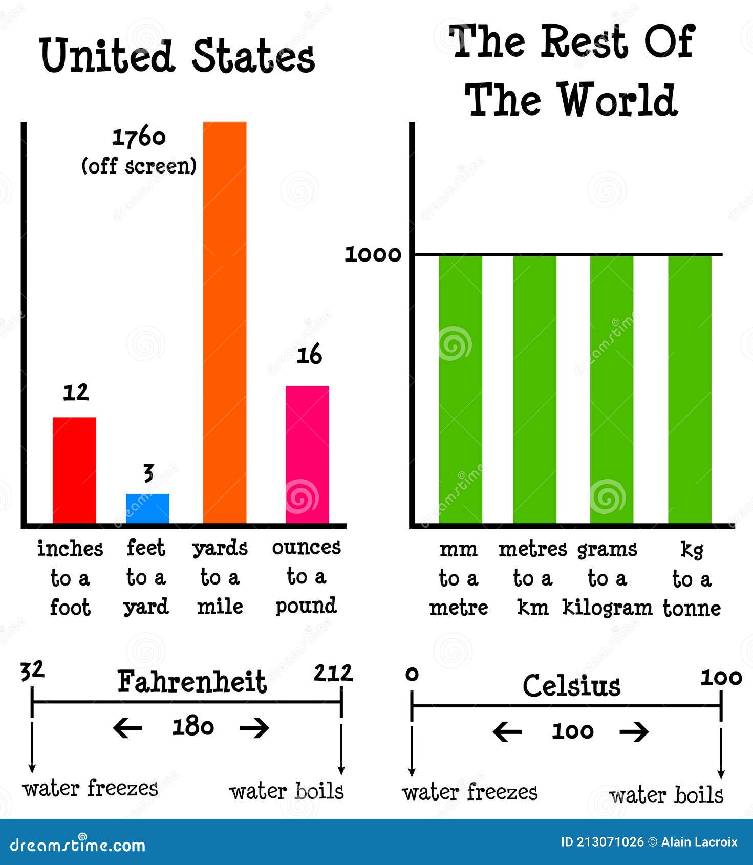 metric-imperial-system-describing-difference-213071026.jpg