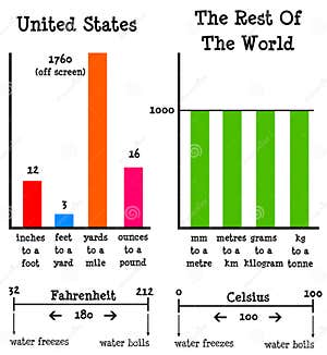 Metric Imperial System Stock Illustration Illustration Of Fahrenheit 