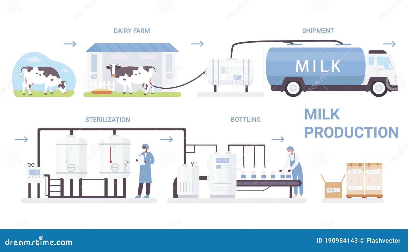 Milk Automated Factory Production Line Process Technology Vector