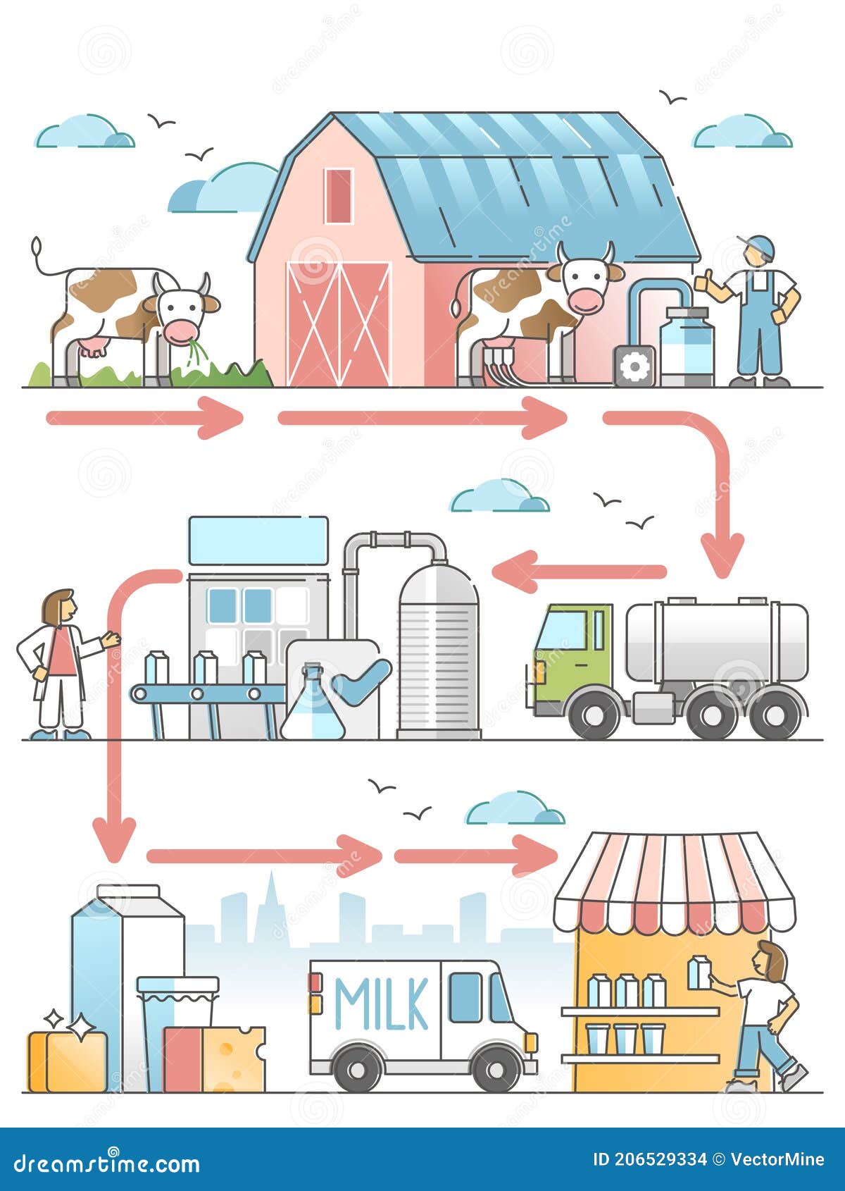 The Dairy Supply Chain Cartoon Vector | CartoonDealer.com #134338247