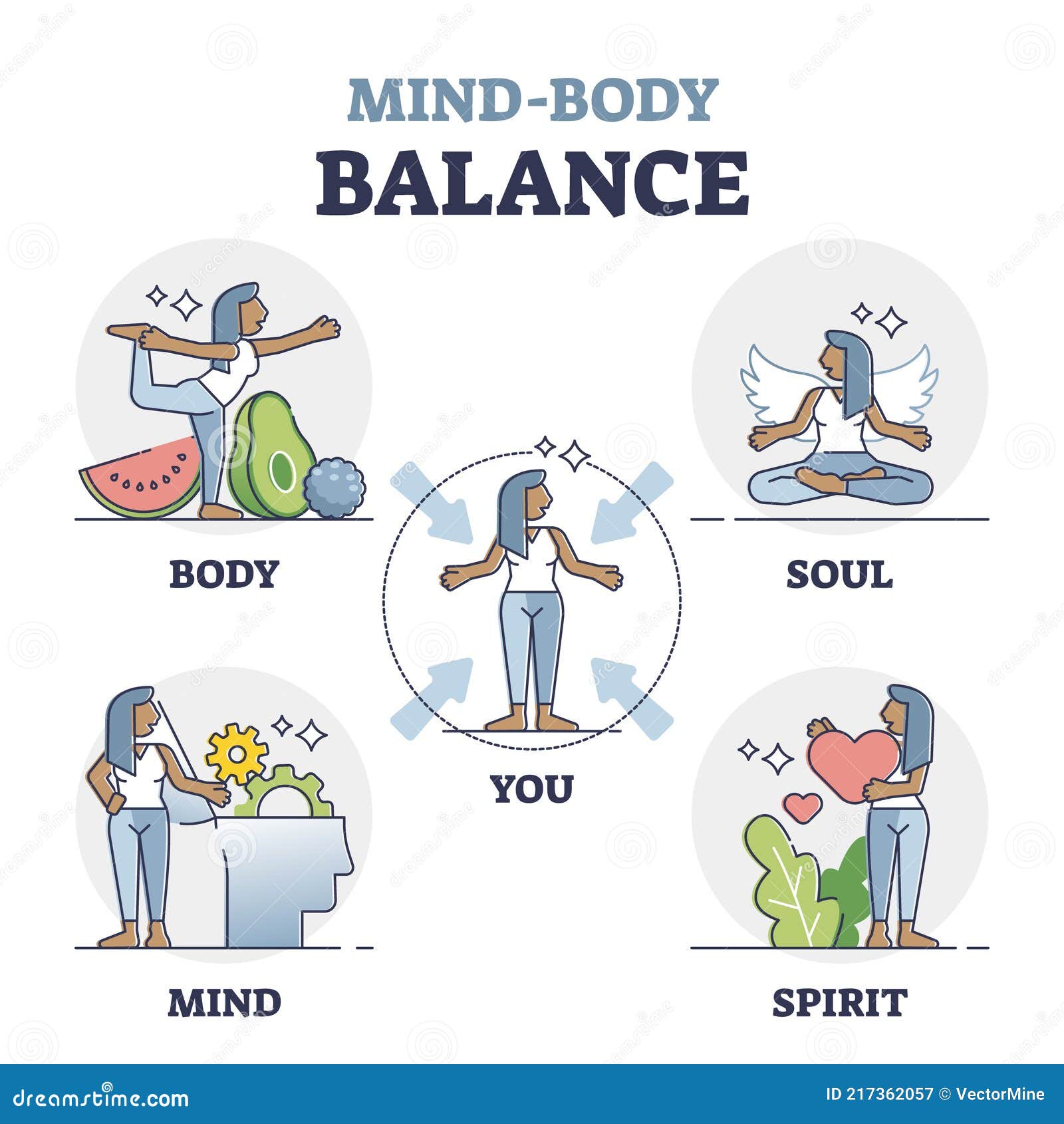 Mind Body Balance Stock Illustrations – 11,958 Mind Body Balance Stock  Illustrations, Vectors & Clipart - Dreamstime