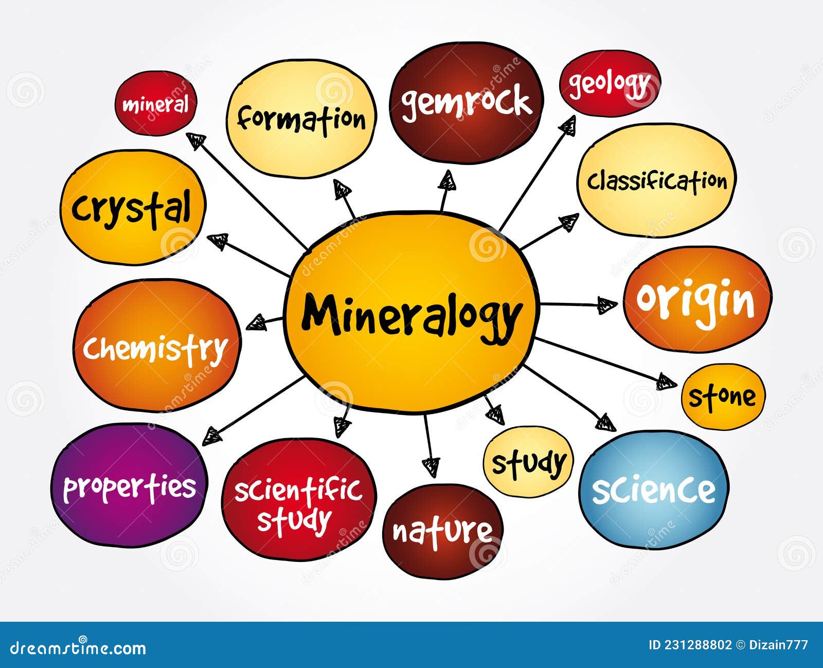 mineralogy mind map, concept for presentations and reports