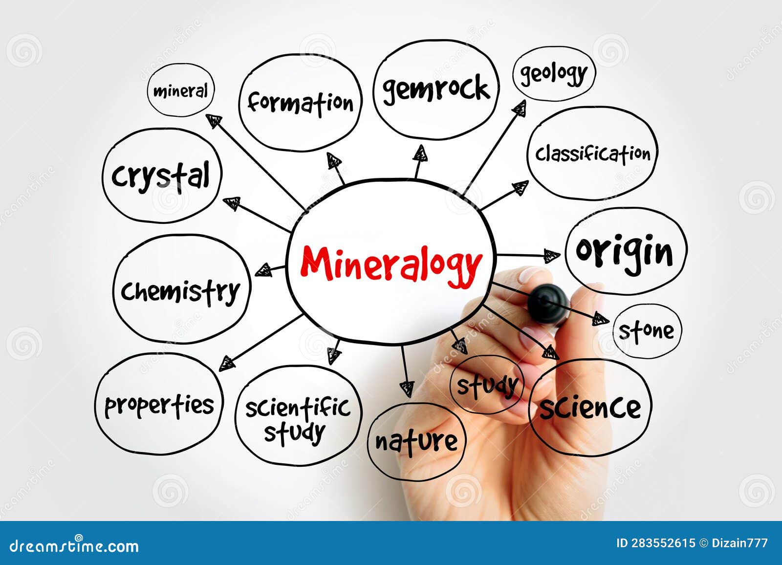 Mineralogy Mind Map, Concept for Presentations and Reports Stock Image