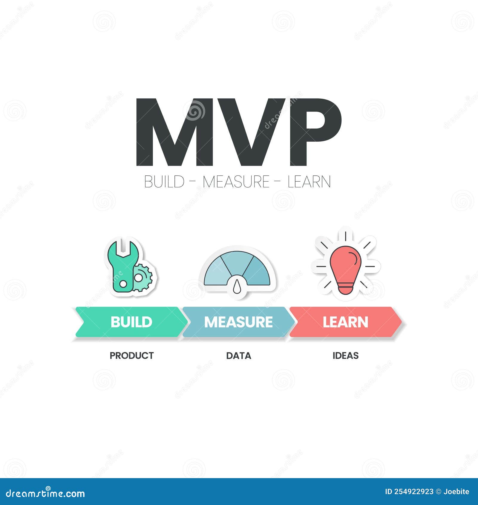 minimum viable products (mvp) and build-measure-learn loops infographic template