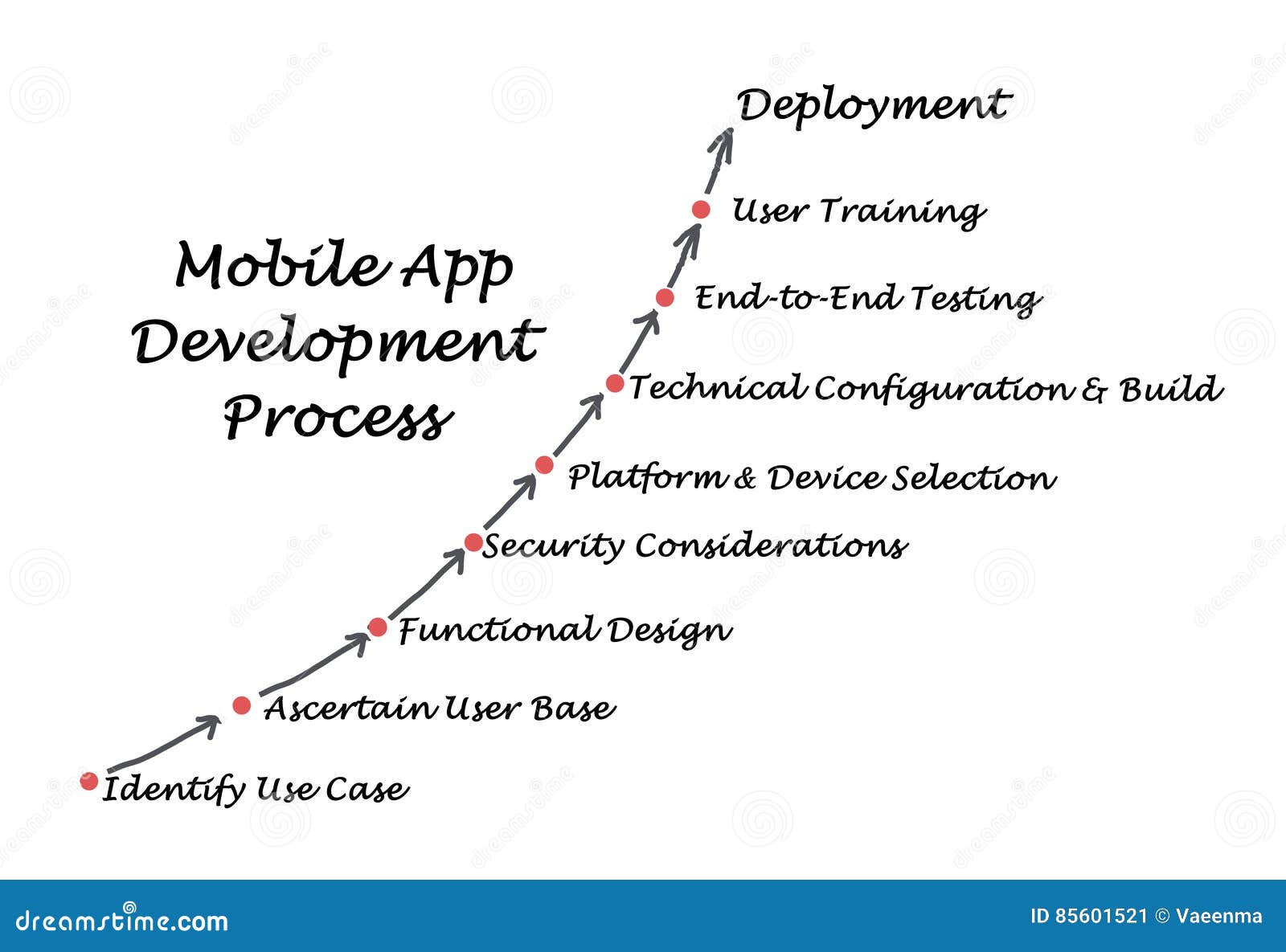 Mobile Application Development Process Stock Image - Image of testing ...