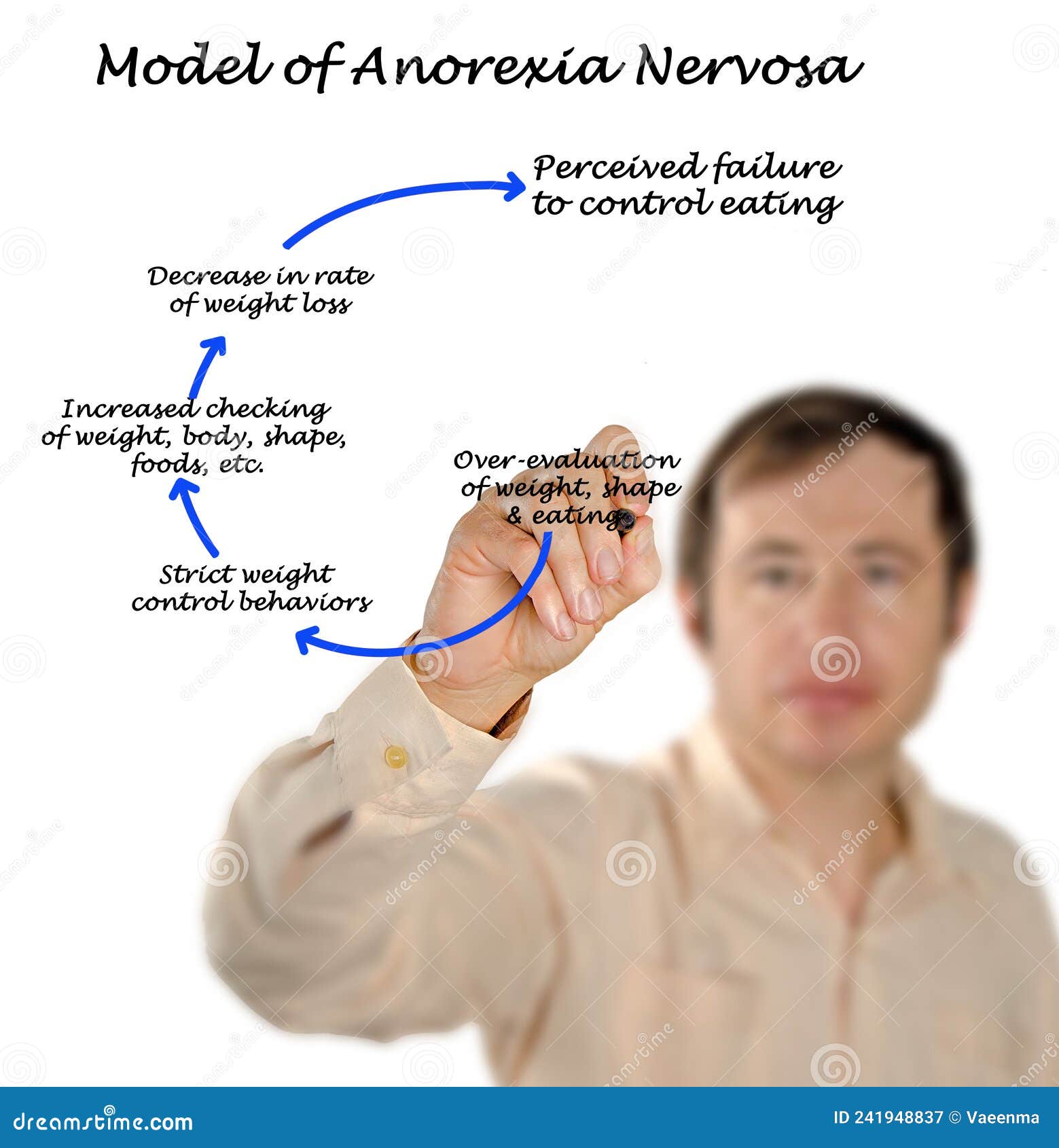 development of anorexia nervosa