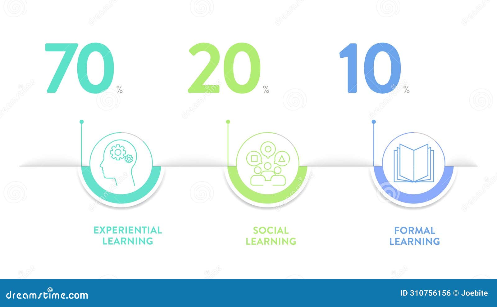 70 20 10 Model Strategy Framework Infographic Presentation Banner 70 20 10 Model Strategy Framework Infographic Presentation Banner