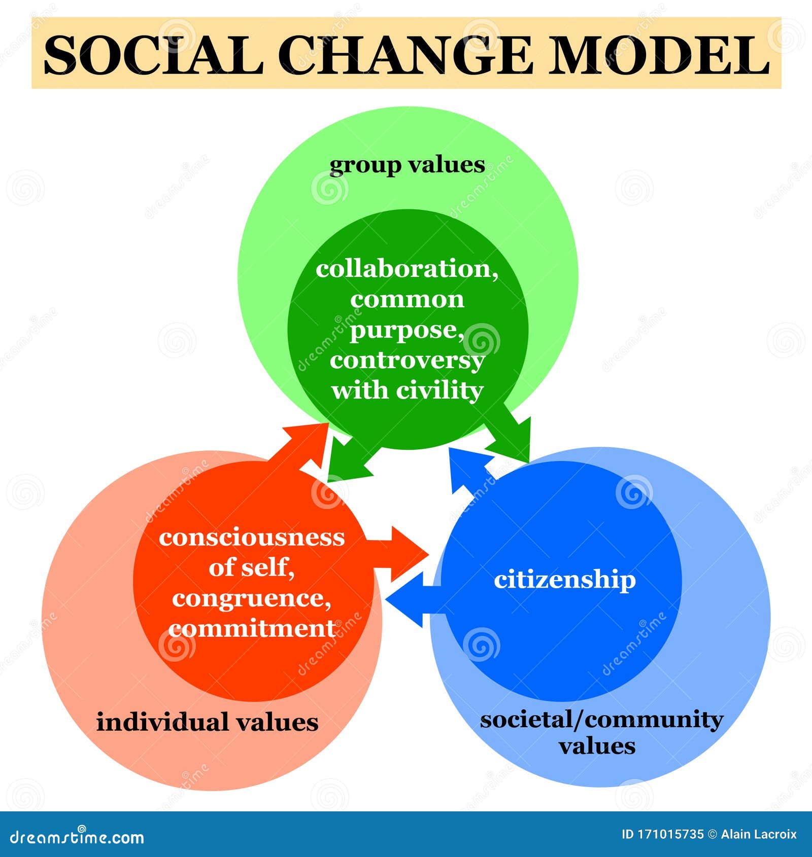 Modelo de cambio social stock de ilustración. Ilustración de calidad -  171015735