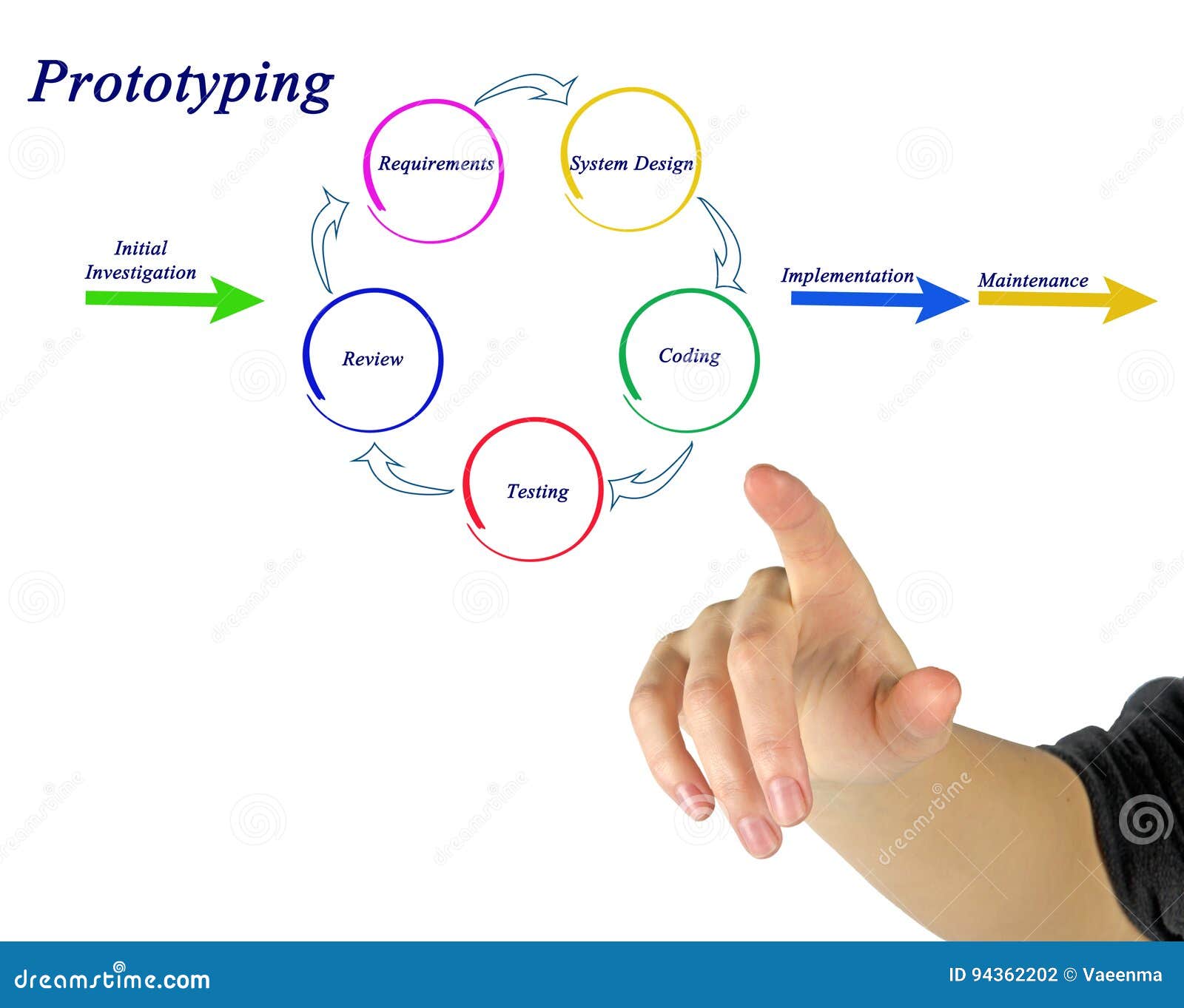 Modelo De La Creación De Un Prototipo Foto de archivo - Imagen de diagrama,  modelo: 94362202