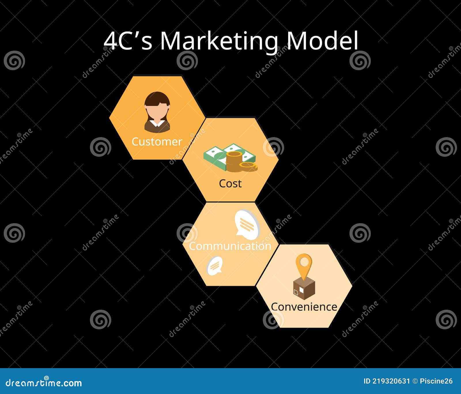 Modelo De Marketing 4c Para a Estratégia Da Marca Para Aumentar Mais Vendas  Ilustração do Vetor - Ilustração de custo, sucesso: 219320631