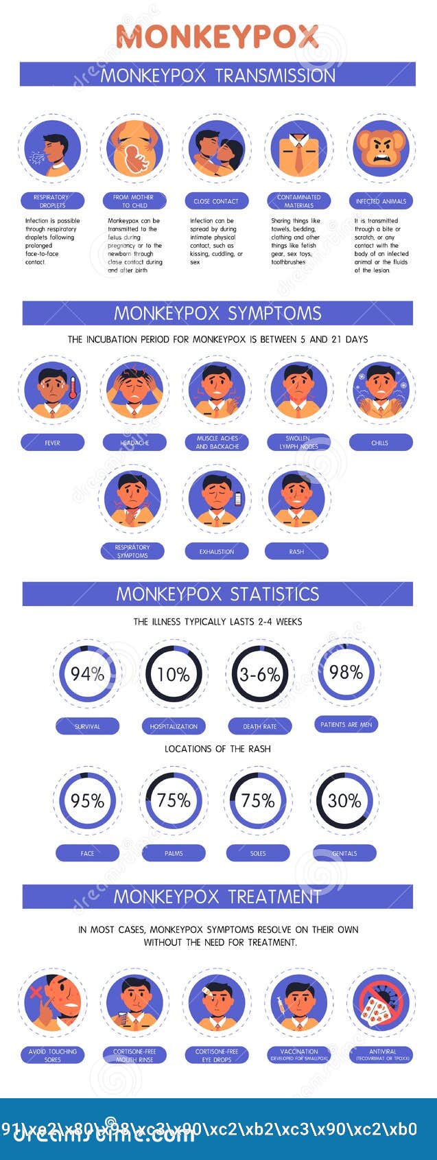 monkeypox virus outbreak banner of infographic, transmission, disease statistics, infection symptoms, treatment options. world