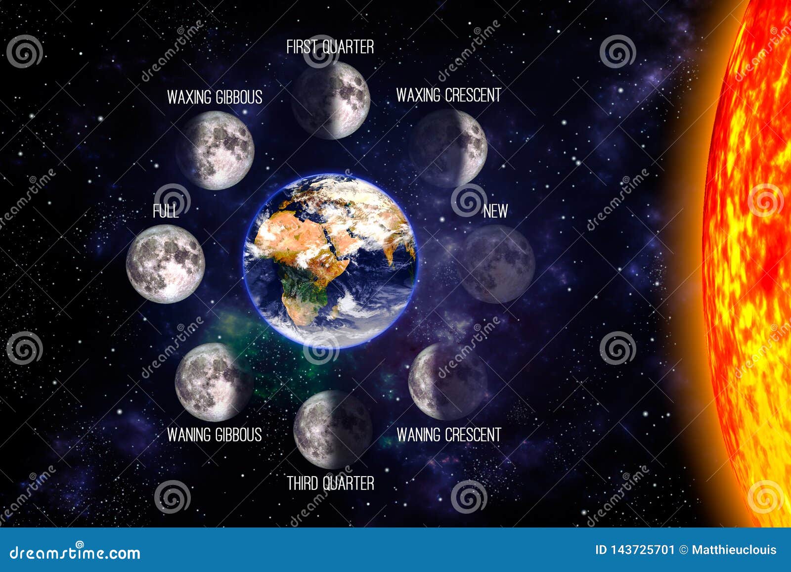 moon or lunar phases poster. eight steps of the lunar cycle around the earth on a space background and the sun. 3d render