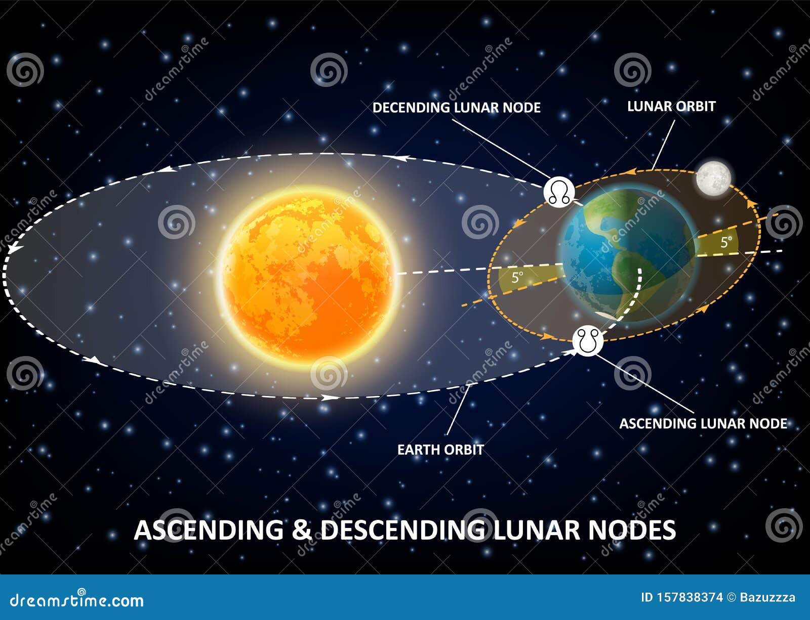 lunar nodes diagram,  educational poster, infographics