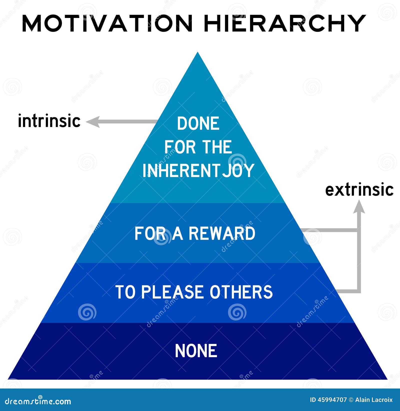 motivation hierarchy