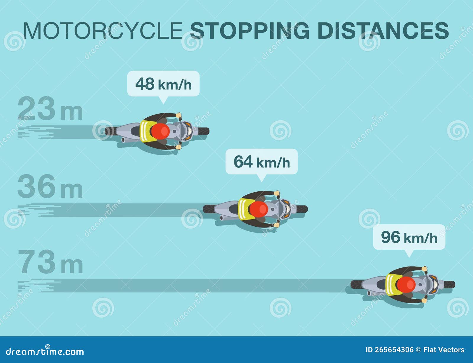 motorbike stopping distances. difference between slow and fast speed braking. top view of braking motorcycle on road.