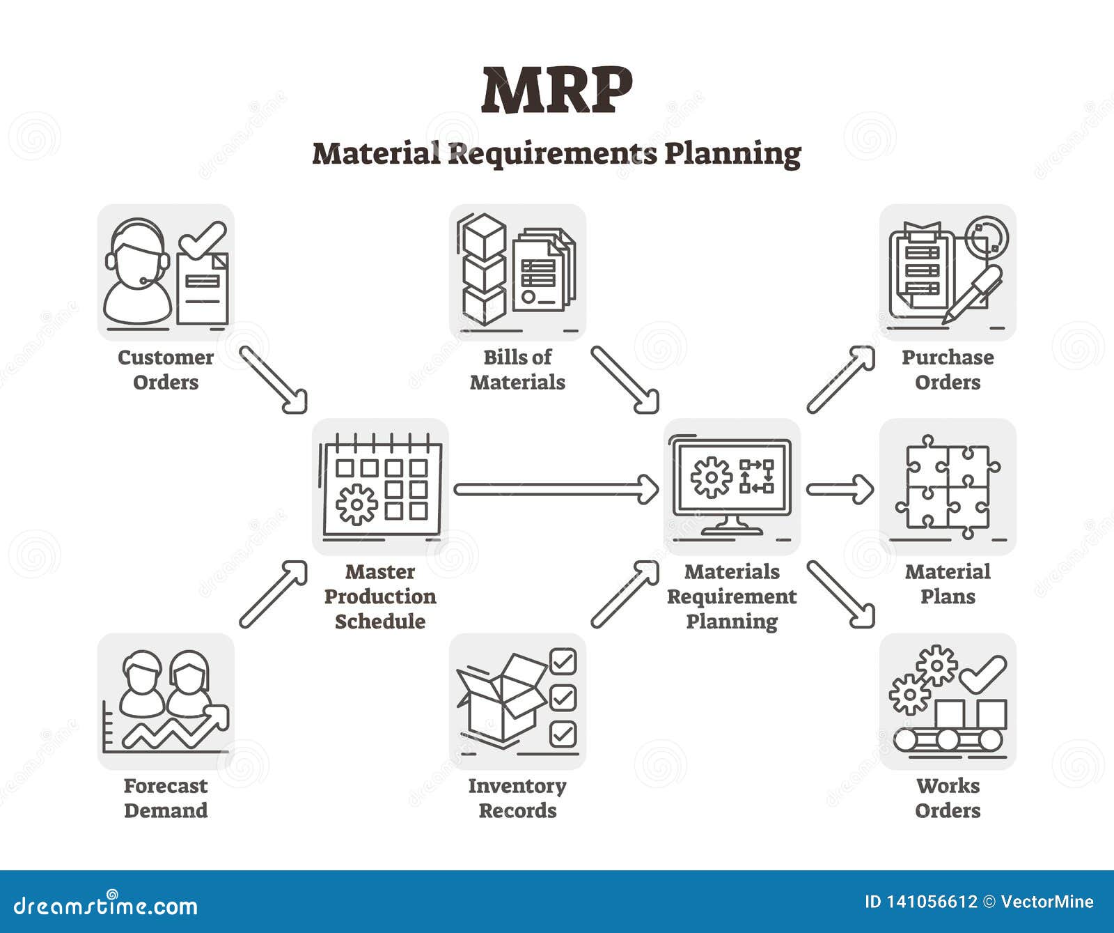 mrp  . labeled material requirements planning system.
