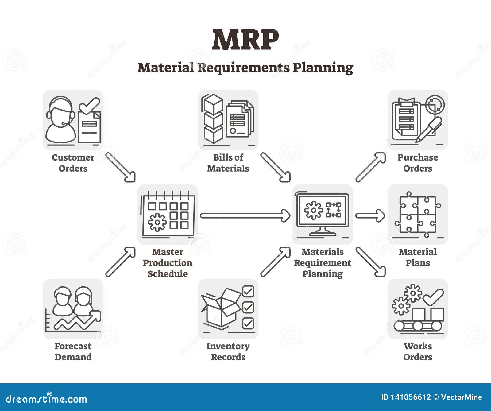 MRP Network