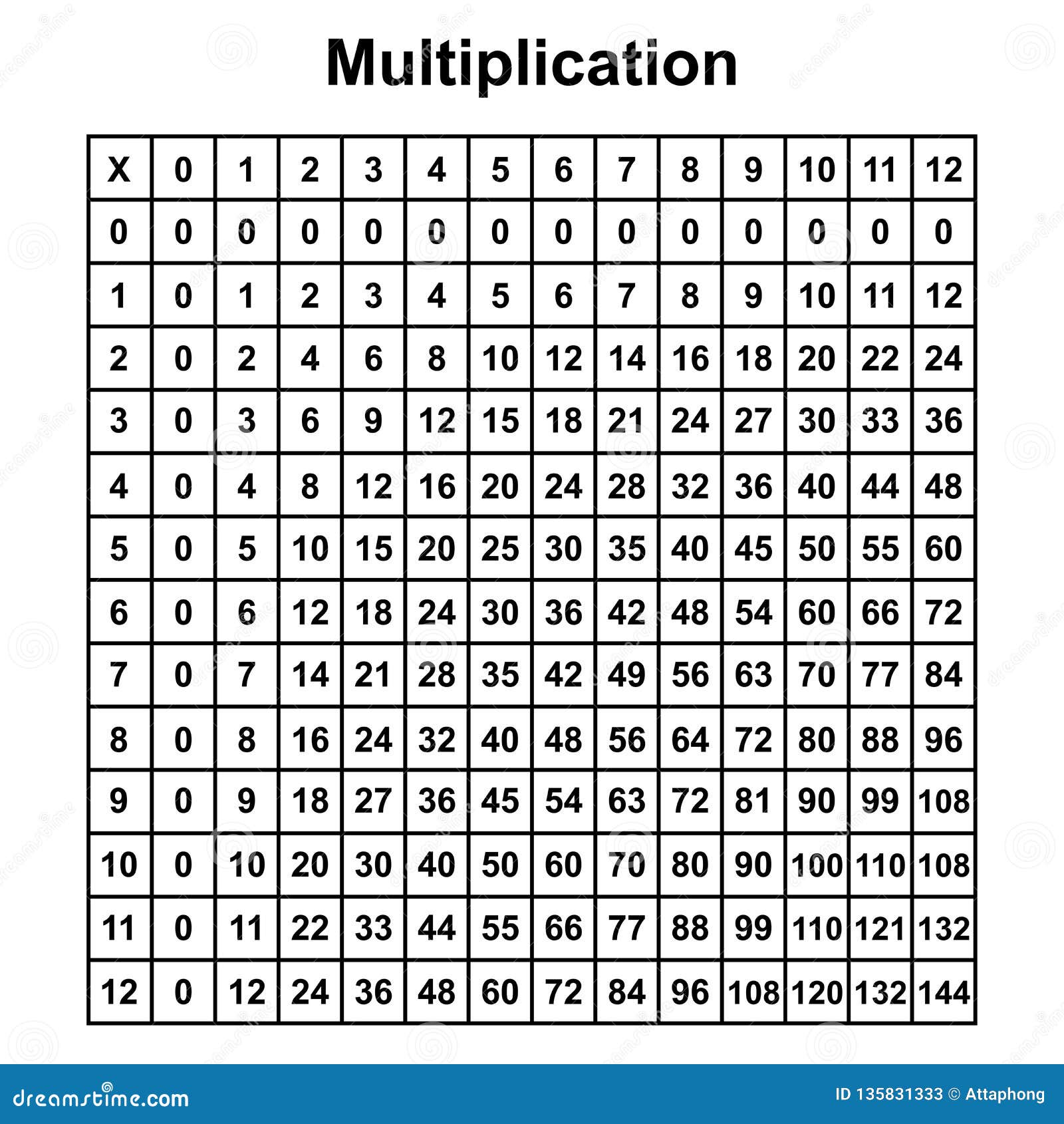 Chart On Multiplication Tables