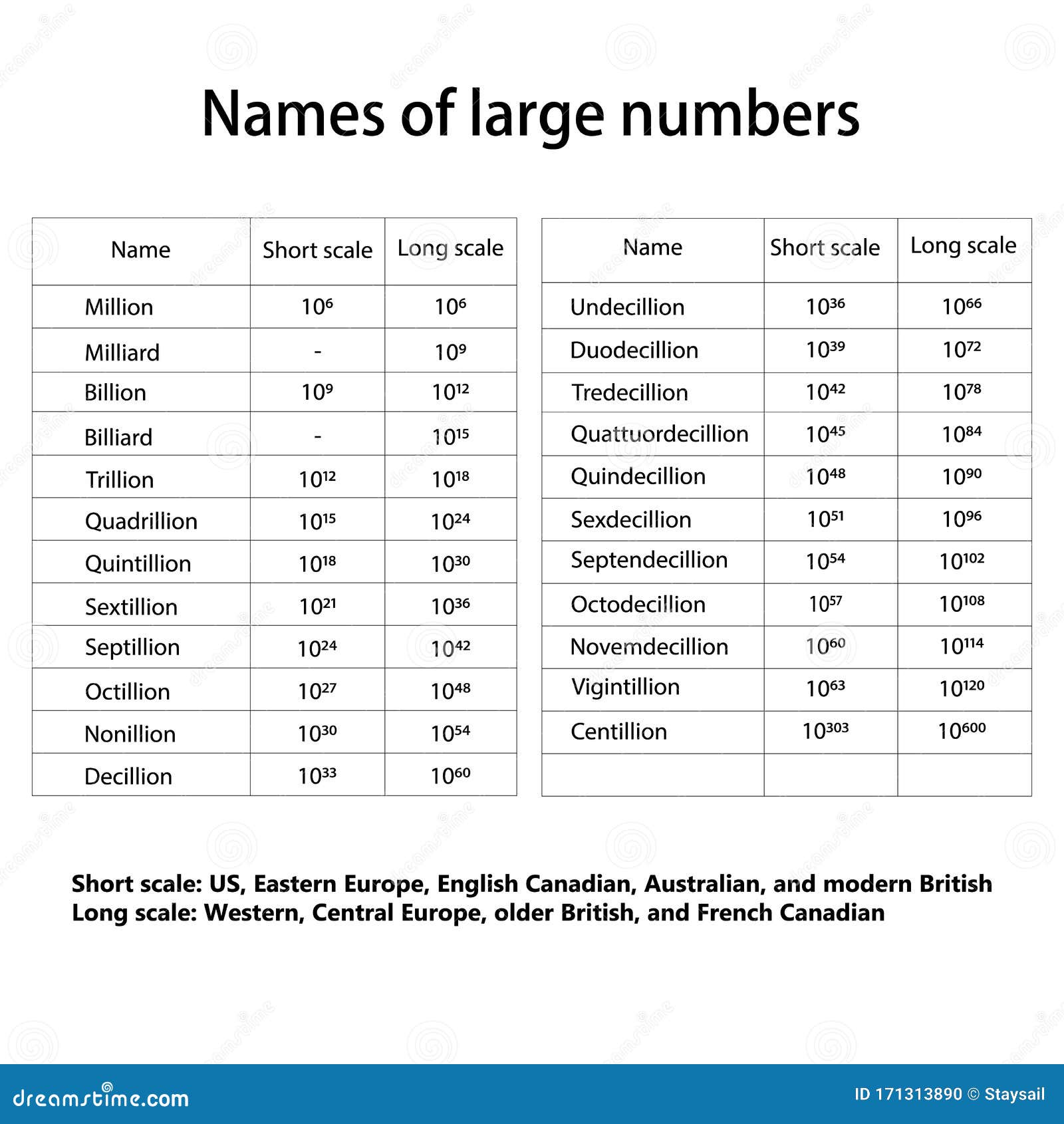 Names of large numbers stock vector. Illustration of quintillion - 171313890