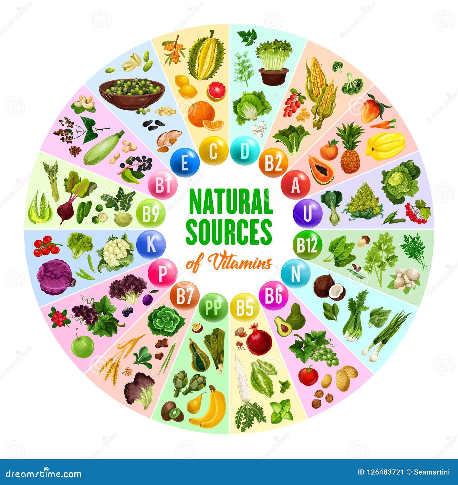 Vitamins And Food Sources Chart