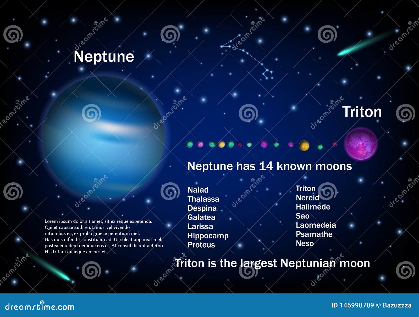 neptune and its moons,  educational poster