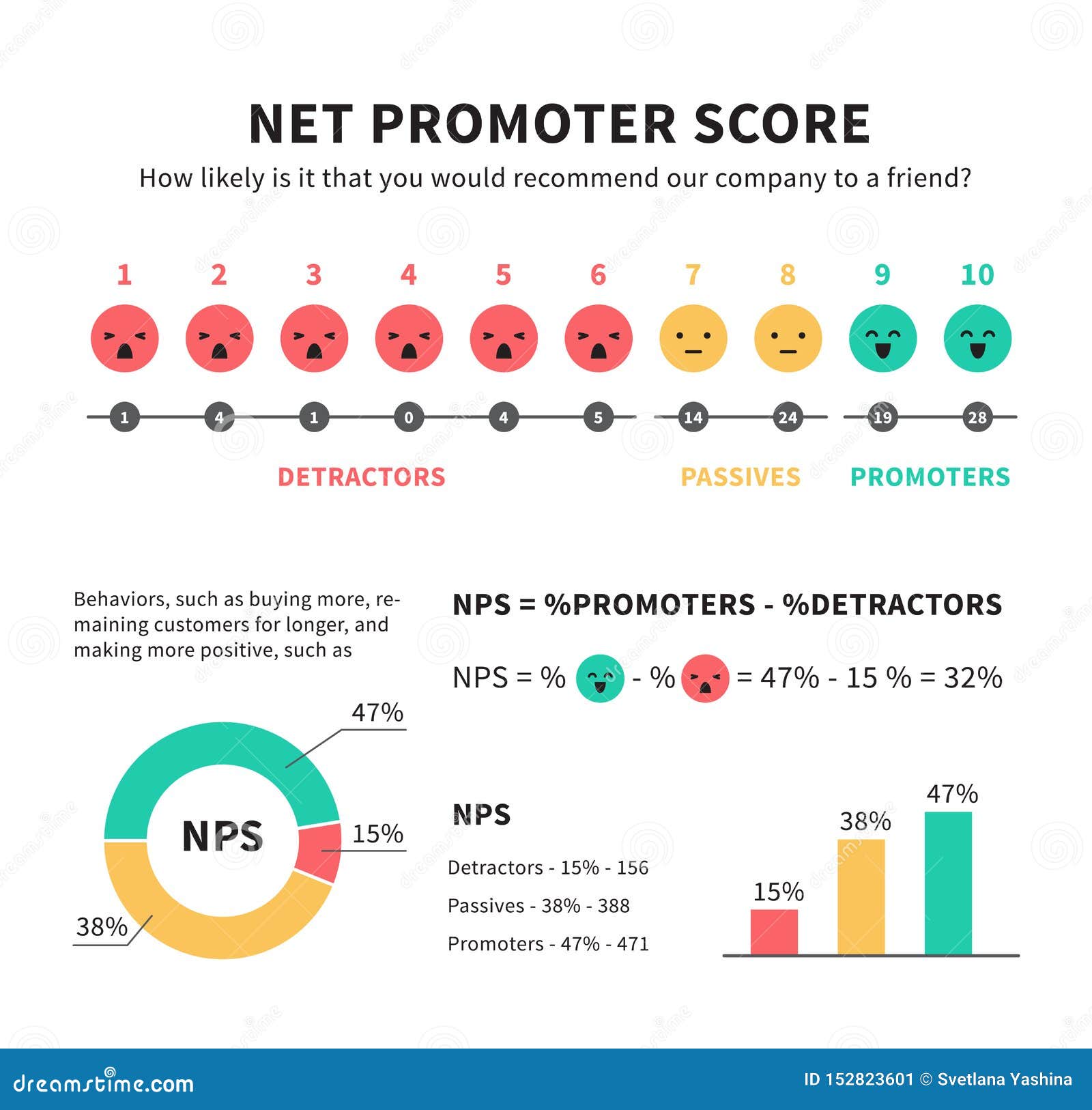 Net Promoter Score Nps Marketing Infographic With Promoters Passives Net Promoter Score Nps Marketing Infographic With Promoters Passives