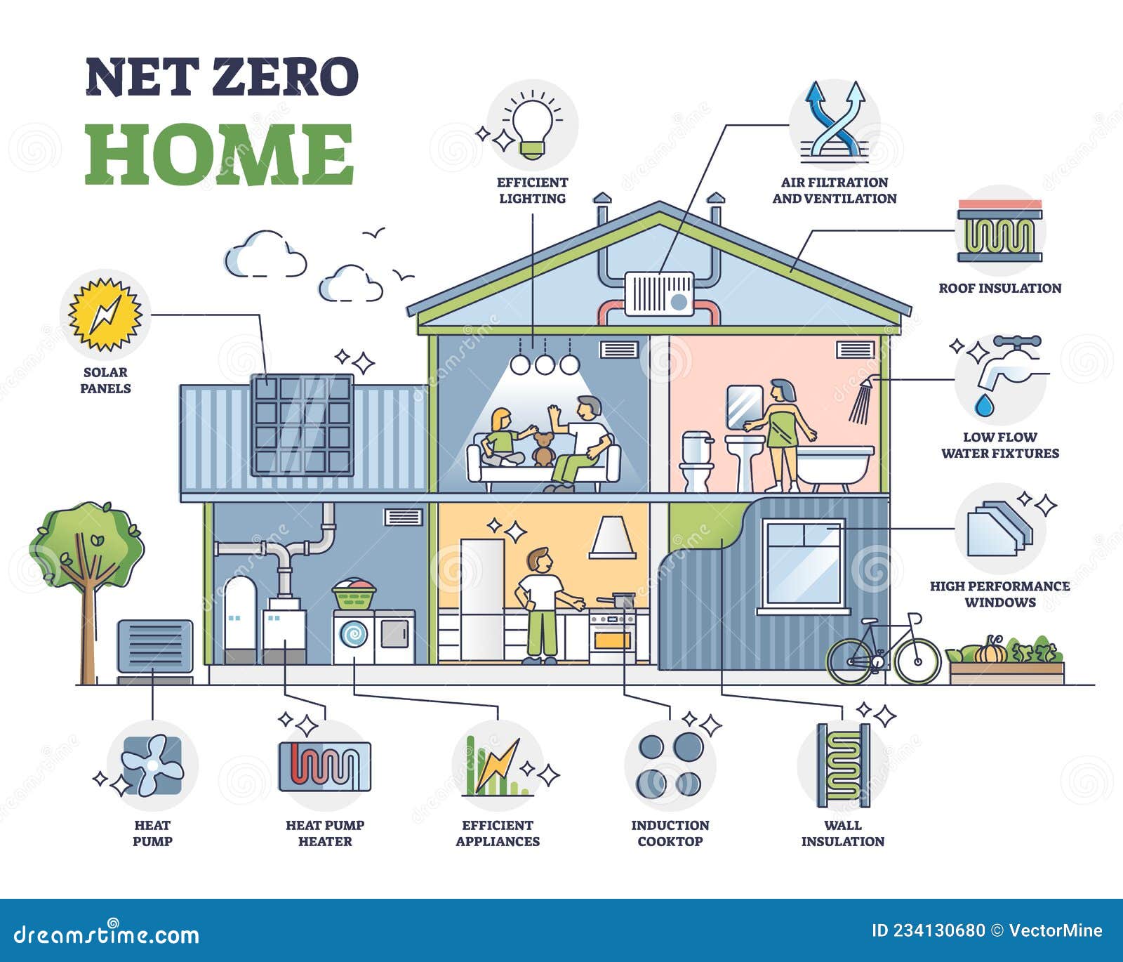net zero home, sustainable and efficient residential house outline diagram