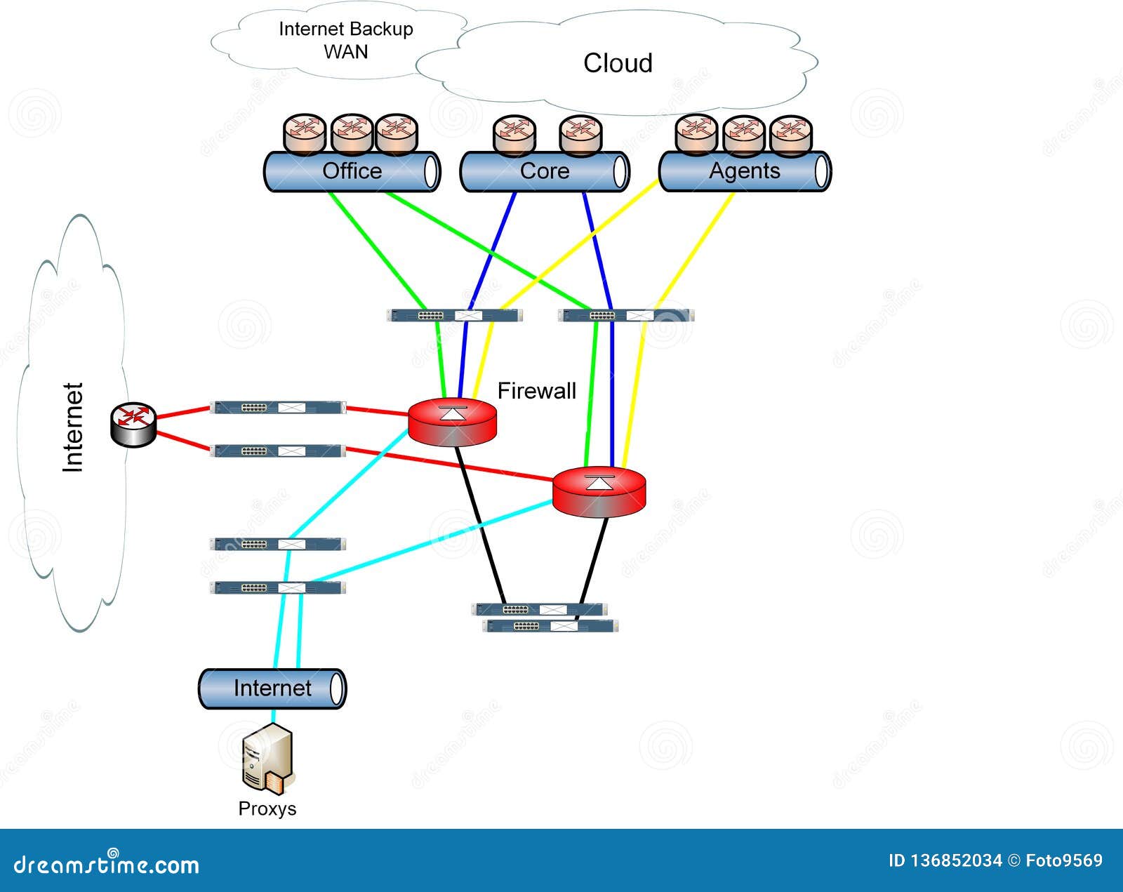 Network Diagram Showing a Construction of a Network DMZ Strukture