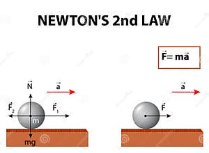 Isaac Newtons Second Laws Of Motion