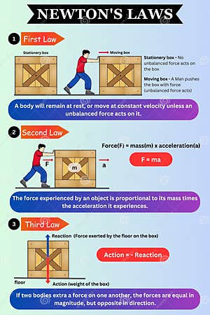 Newtons Laws Set First Law Second Law And Third Law Newtons Law Science Newtons Laws Set First Law Second Law And Third Law Newtons Law Science