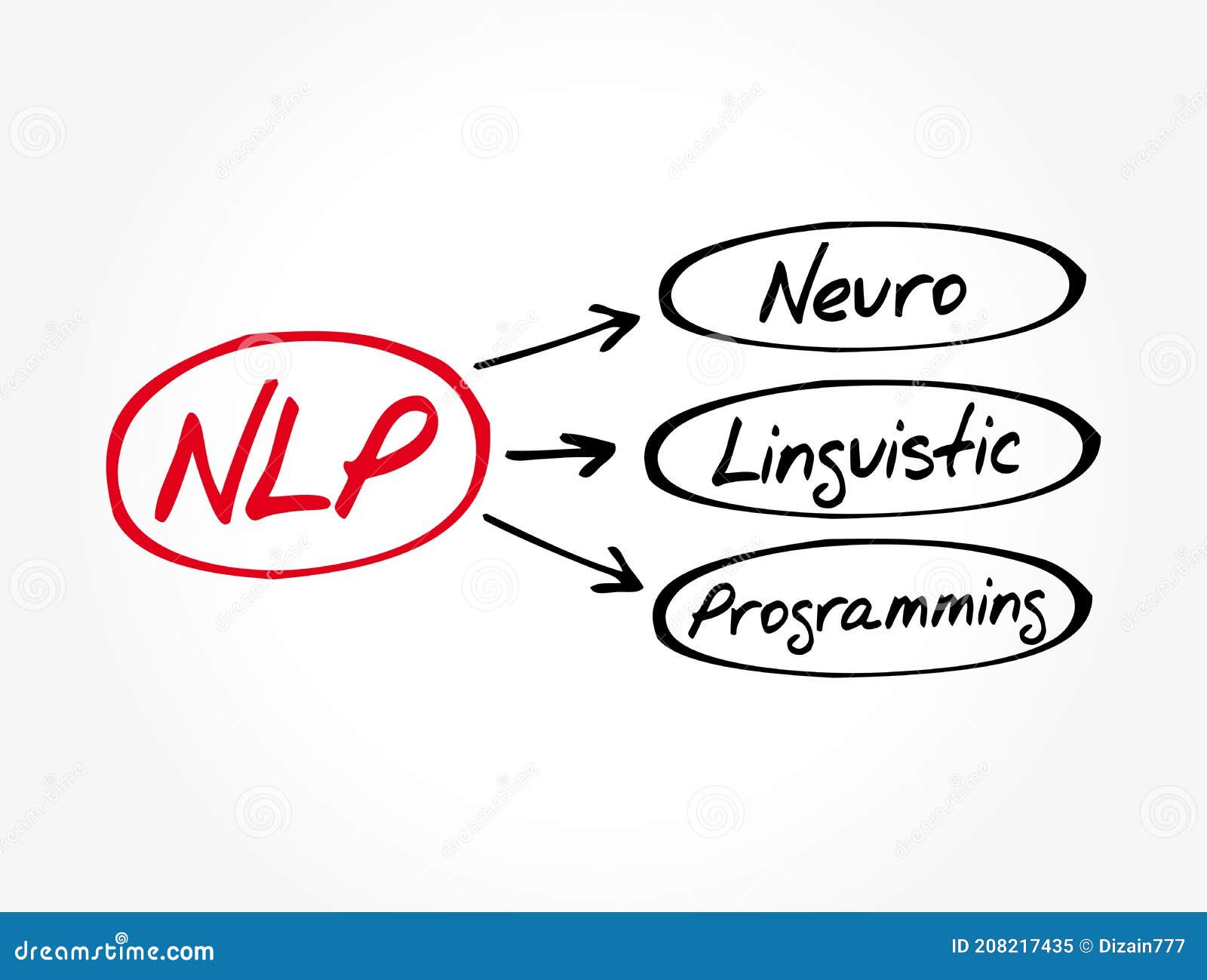 nlp - neuro linguistic programming acronym