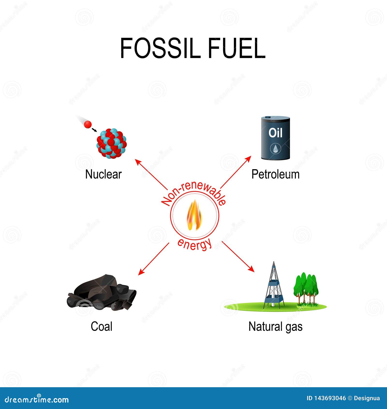 non renewable energy sources coal