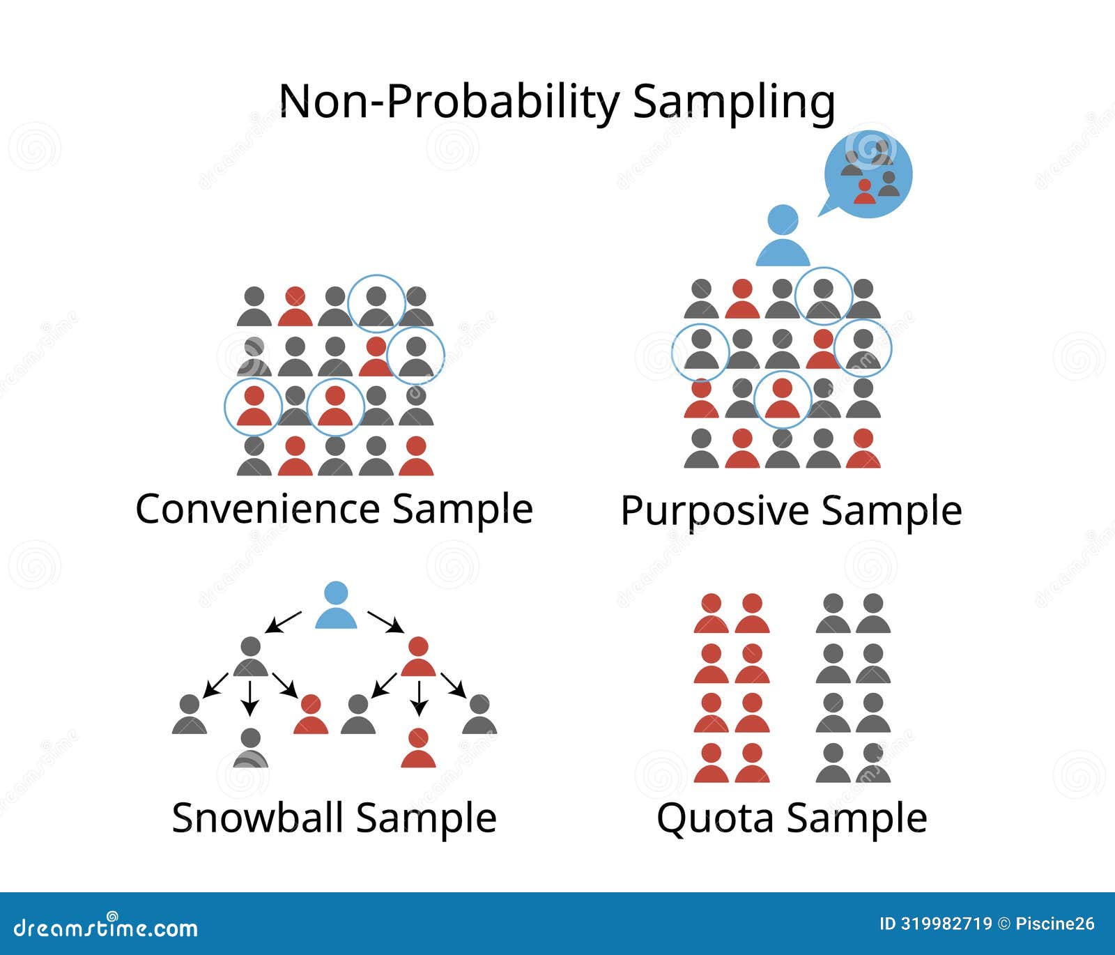 non statistical sampling with does not use probability