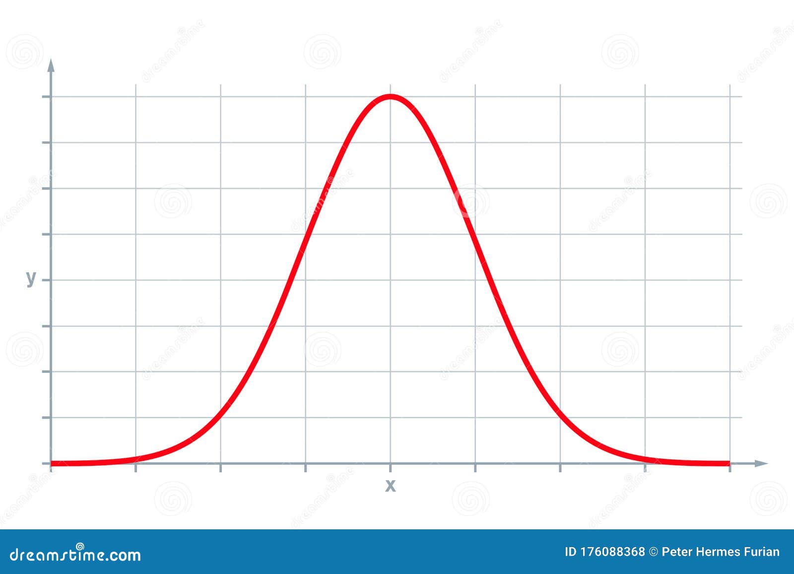 standard normal distribution, also gaussian distribution or bell curve