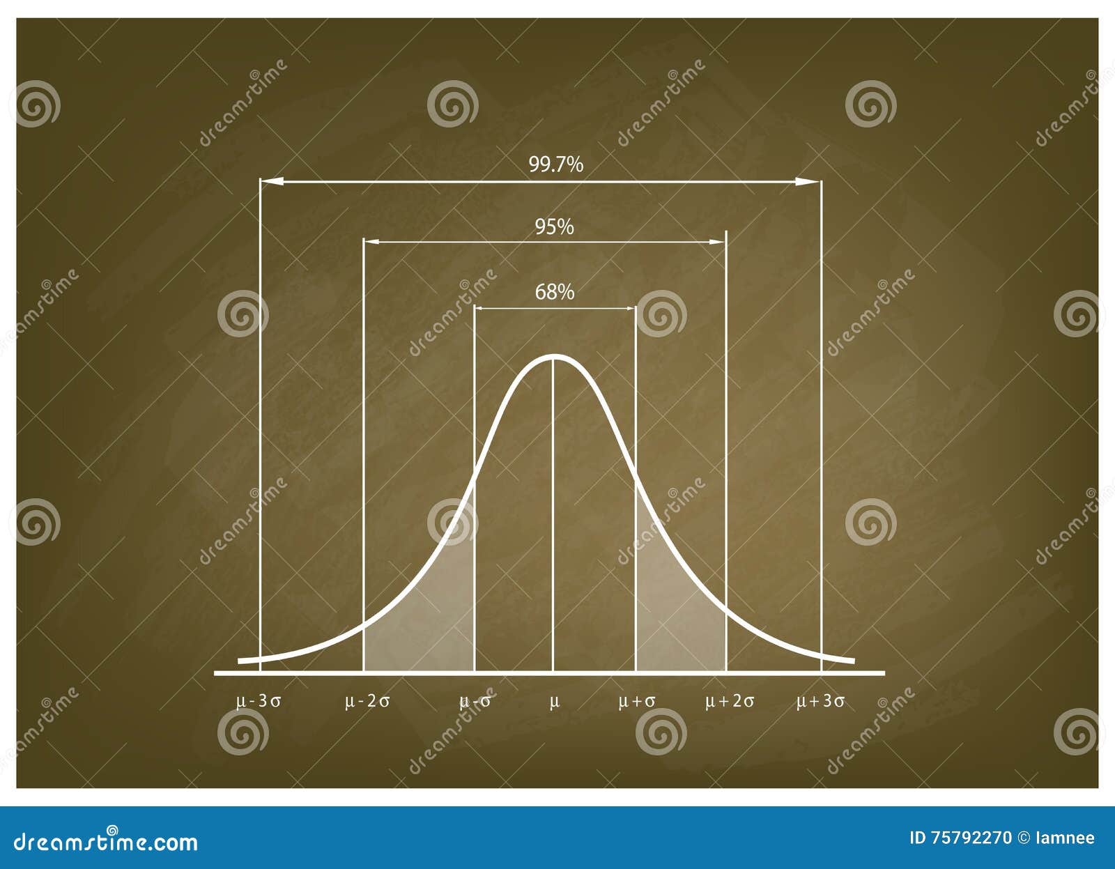 Normal Distribution Chart Or Gaussian Bell Curve On 