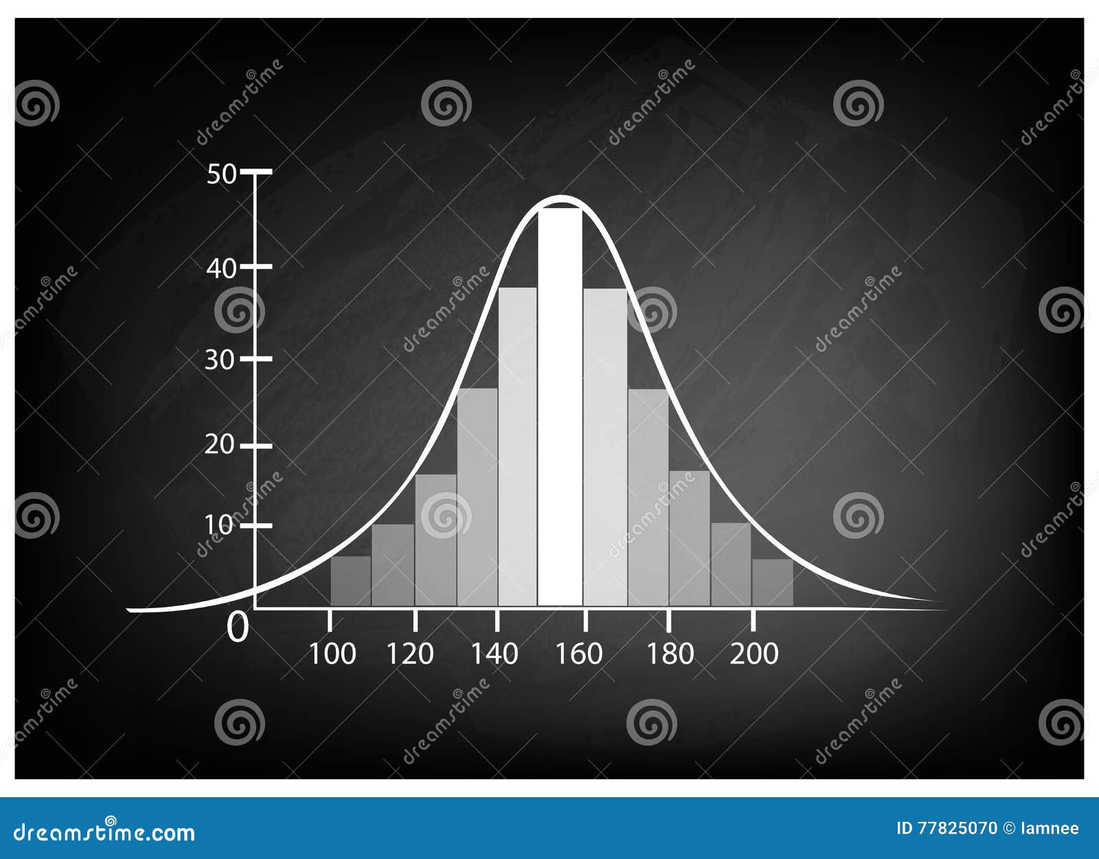 normal distribution chart or gaussian bell curve on chalkboard