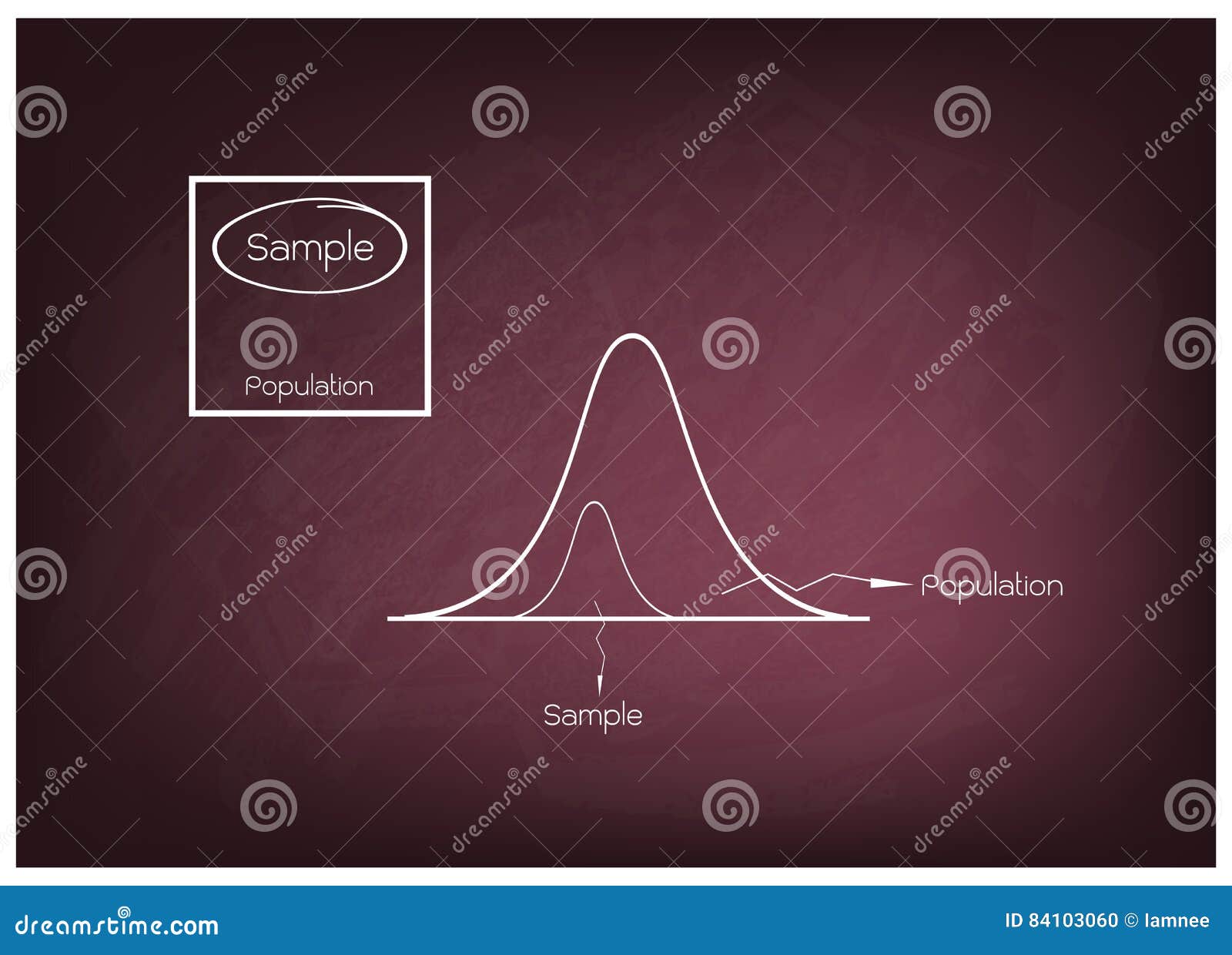 normal distribution curve with research process sampling