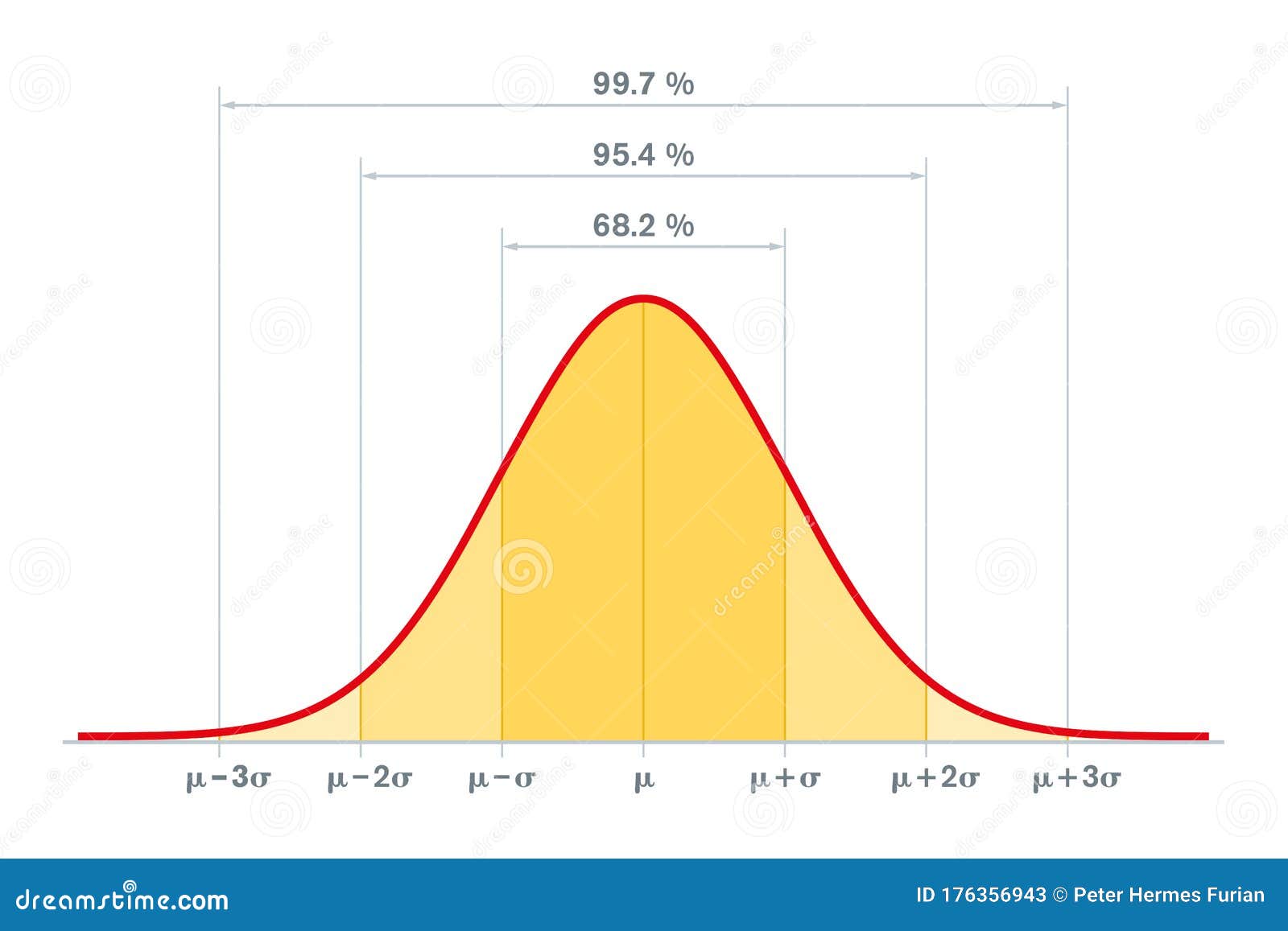 Standard Deviation Chart