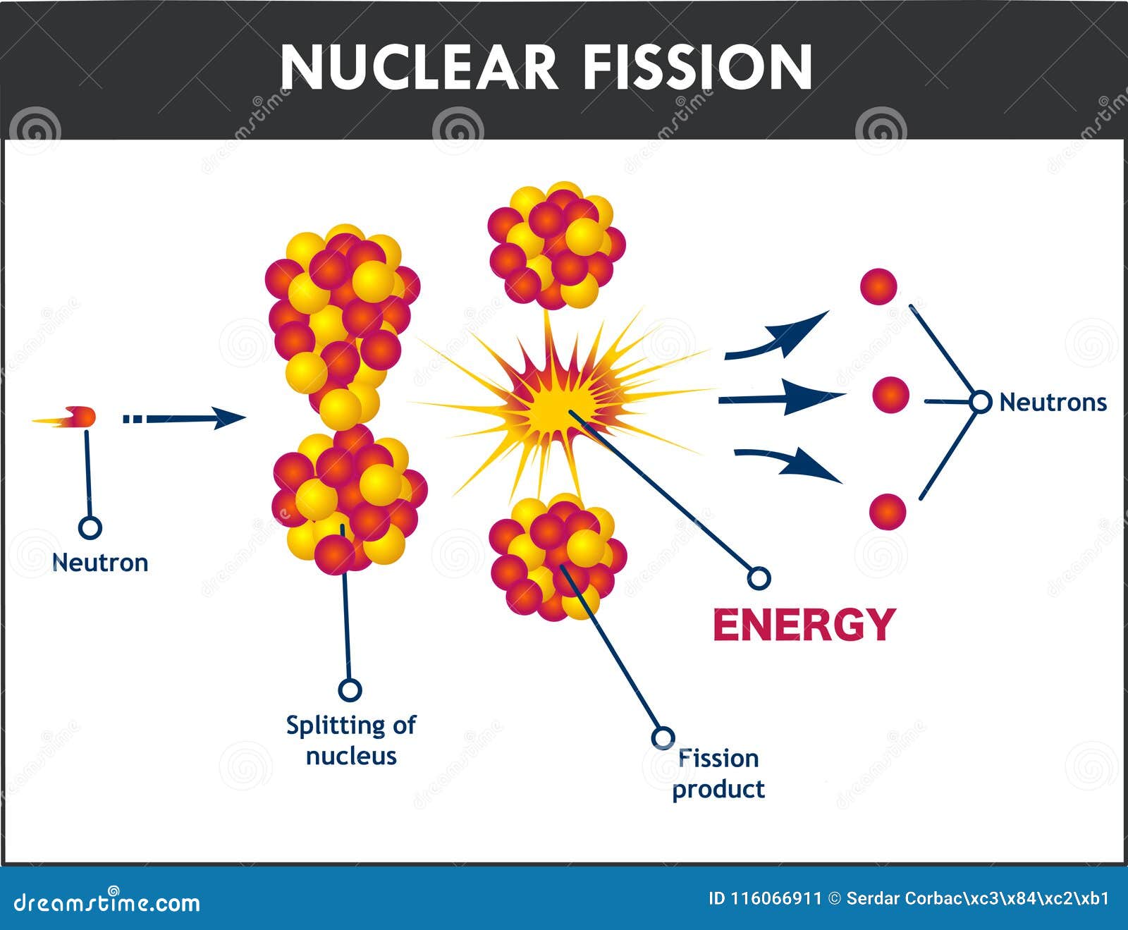 nuclear fission