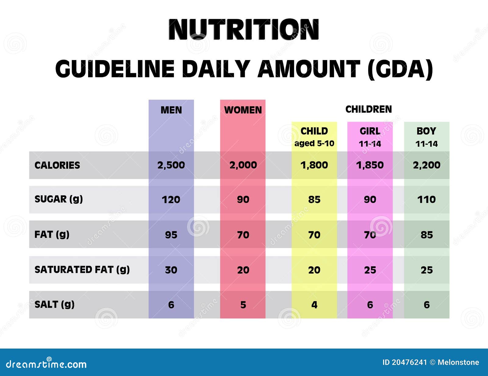 nutrition guideline daily amounts